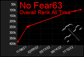 Total Graph of No Fear63