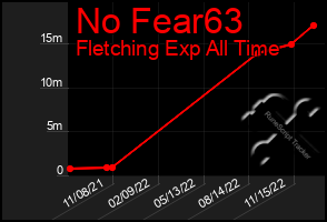 Total Graph of No Fear63