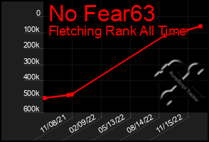 Total Graph of No Fear63
