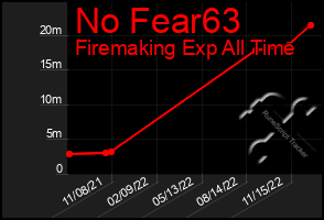 Total Graph of No Fear63
