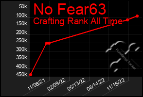 Total Graph of No Fear63