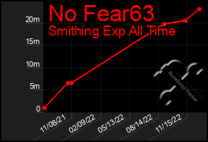 Total Graph of No Fear63