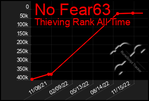 Total Graph of No Fear63