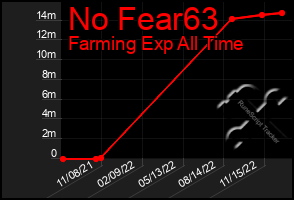 Total Graph of No Fear63