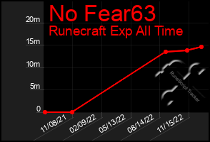 Total Graph of No Fear63
