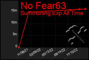 Total Graph of No Fear63