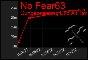 Total Graph of No Fear63