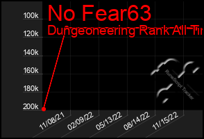 Total Graph of No Fear63