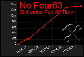 Total Graph of No Fear63