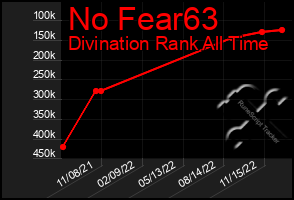 Total Graph of No Fear63