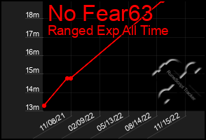 Total Graph of No Fear63