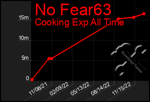 Total Graph of No Fear63
