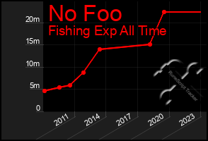 Total Graph of No Foo