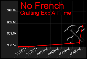 Total Graph of No French