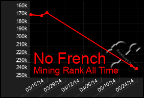 Total Graph of No French