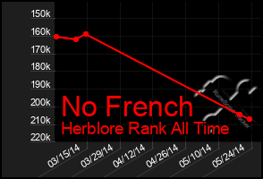 Total Graph of No French