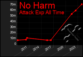 Total Graph of No Harm