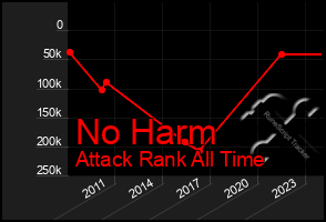 Total Graph of No Harm