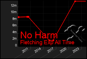 Total Graph of No Harm