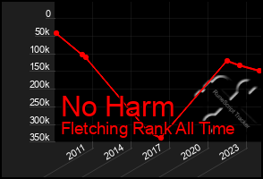 Total Graph of No Harm