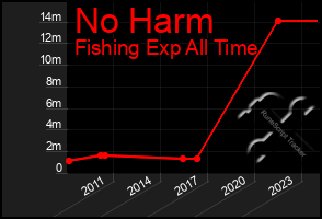 Total Graph of No Harm