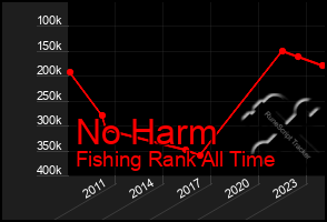 Total Graph of No Harm