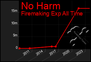 Total Graph of No Harm