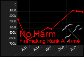 Total Graph of No Harm