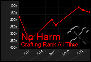 Total Graph of No Harm