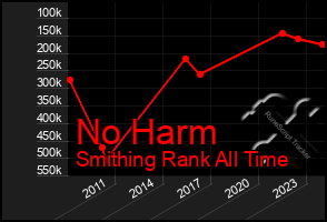 Total Graph of No Harm