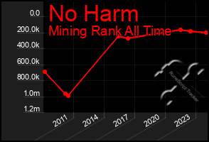 Total Graph of No Harm