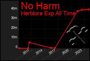 Total Graph of No Harm