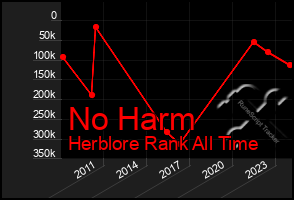 Total Graph of No Harm