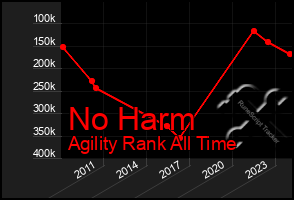 Total Graph of No Harm