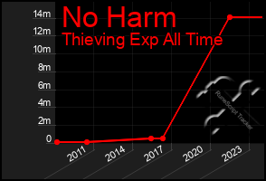 Total Graph of No Harm