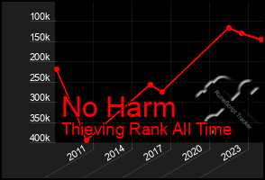 Total Graph of No Harm