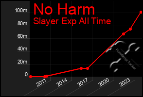 Total Graph of No Harm