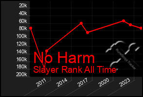 Total Graph of No Harm