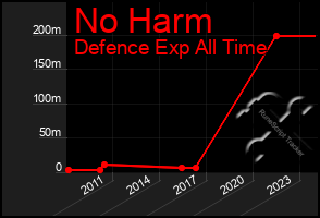 Total Graph of No Harm