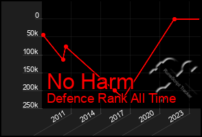 Total Graph of No Harm