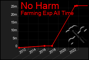 Total Graph of No Harm