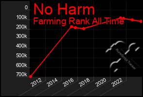 Total Graph of No Harm