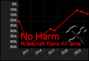 Total Graph of No Harm