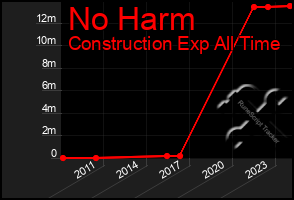 Total Graph of No Harm