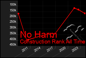 Total Graph of No Harm