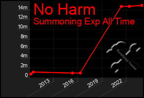 Total Graph of No Harm