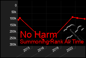 Total Graph of No Harm