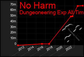 Total Graph of No Harm