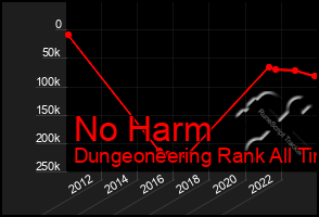 Total Graph of No Harm