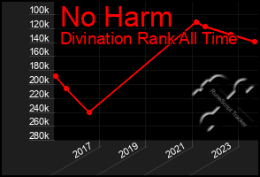 Total Graph of No Harm